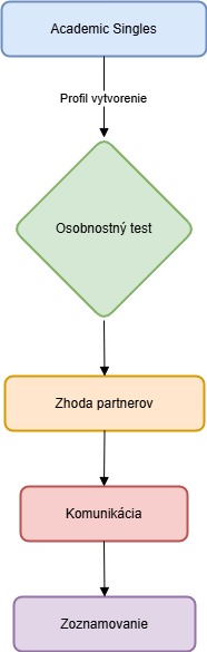 AcademicSingles SK Diagram